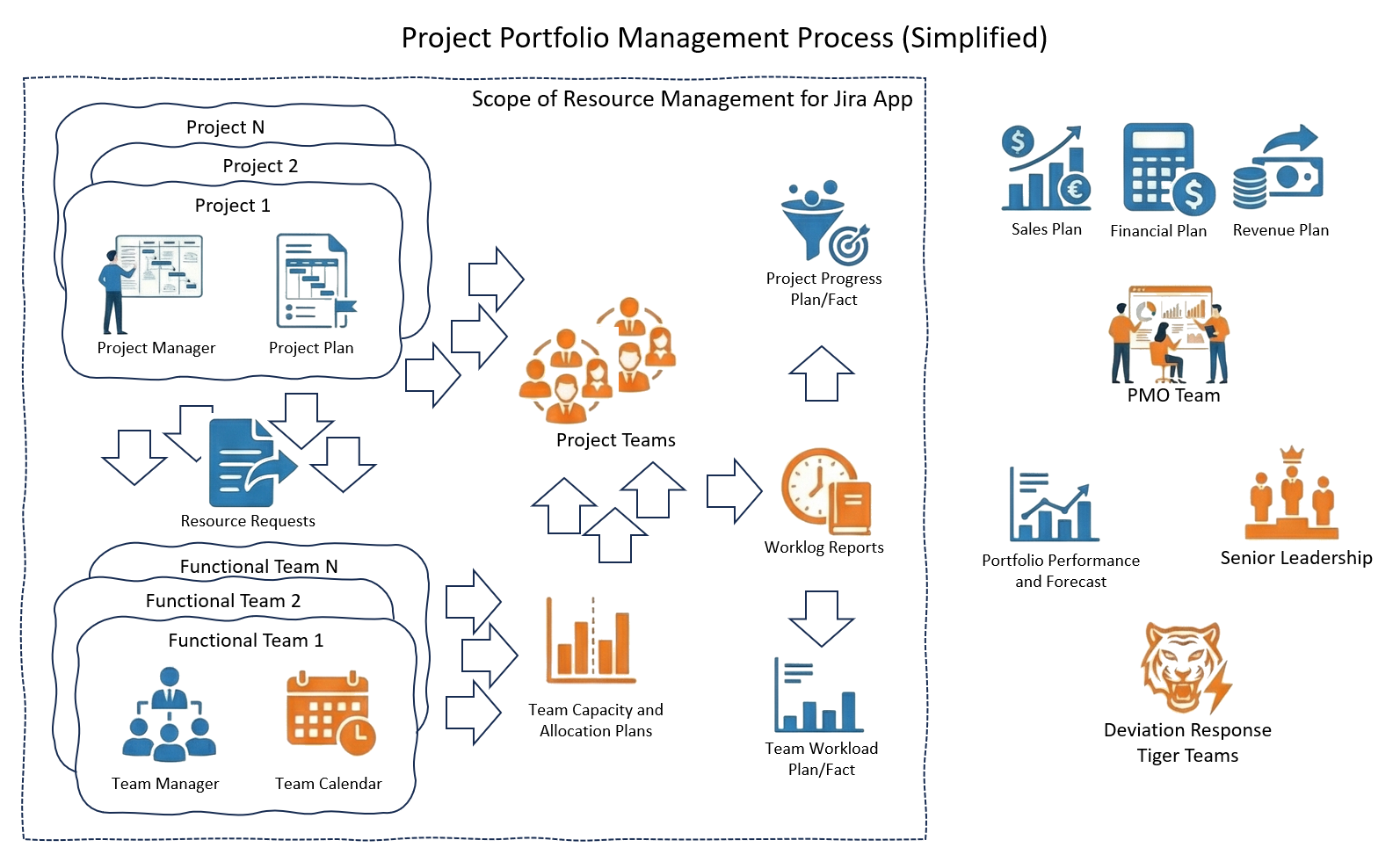 Processus de gestion de portefeuille et périmètre de Resource Management for Jira